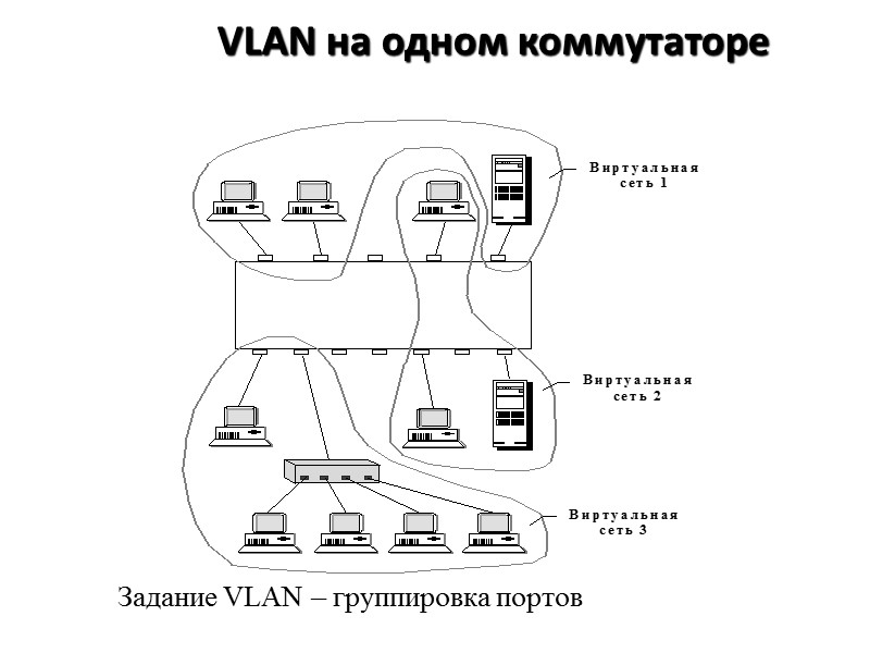 VLAN на одном коммутаторе Задание VLAN – группировка портов
